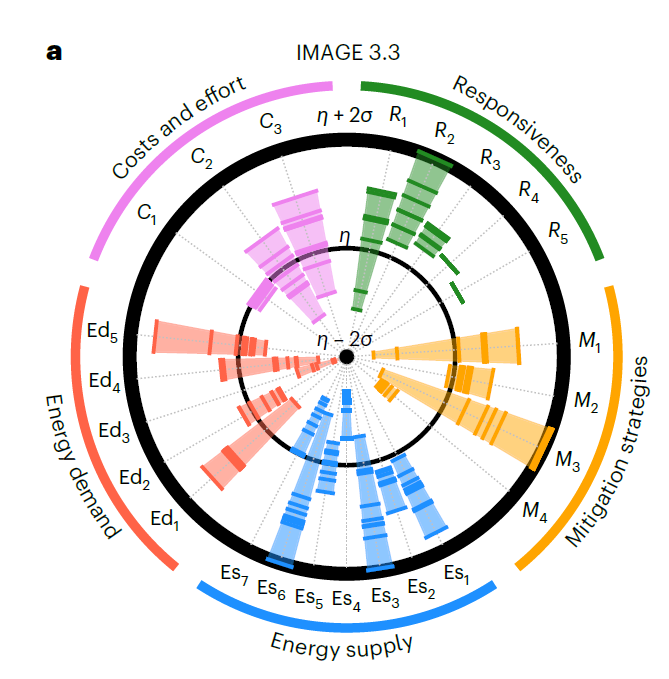The IMAGE fingerprint:
- Moderately high responsivness
- High carbon intensity reduction
- Low Non-CO2 reduction
- High dependence on Carbon Capture