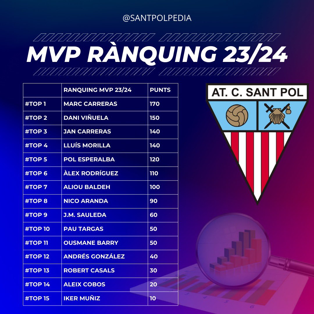 🎖Dani Viñuela MVP de la J9!

Votacions de la Jornada:

👉50 pts. Dani Viñuela (40%)
👉40 pts. Lluís Morilla
👉30 pts. Robert Casals 
👉20 pts. Pol Esperalba

100% Sant Pol 🔴⚪️
<a href="/santpolpedia/">Santpolpèdia</a>

#MVP23 

#2cat2 #futcat <a href="/atcsantpol/">AT.C. SANT POL</a>