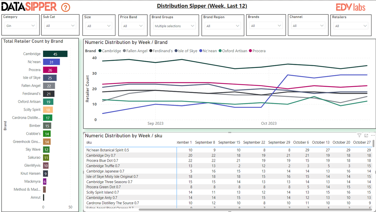 Would you like a weekly update on how your distribution is tracking compared to your competitors? For less than the cost of some Gins per month? Updated every week? Get in touch for a free sample report of Data Sipper from EDV labs.