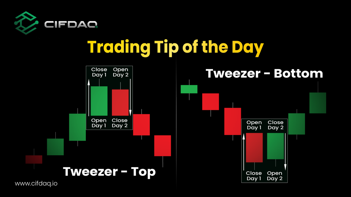 cifdaq's tweet photo. Today's trading tip takes us into the intricate world of #CandlestickPatterns where the 'Tweezers' stand out for their simplicity and power. 

Let's explore the #Tweezer Top &amp; Bottom and how they can signal key reversals in the #cryptomarket 

#TradingPattern #TradingTips https://t.co/xQOnMv568e