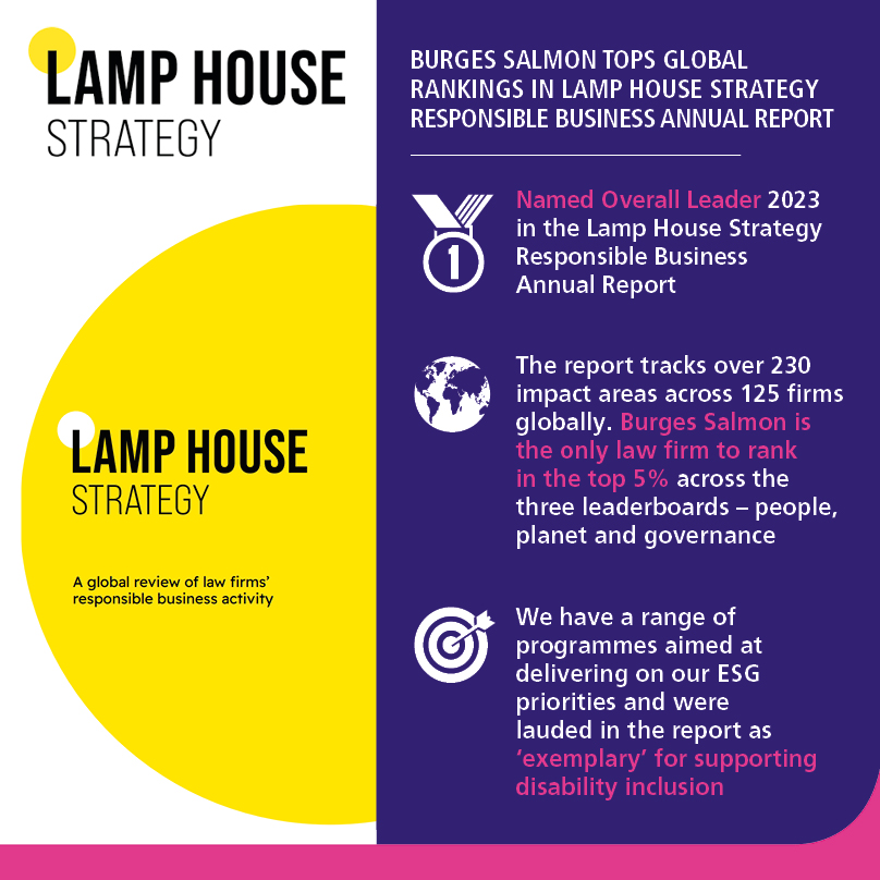 BurgesSalmon's tweet image. We're proud to have been recognised as the Overall Leader 2023 🏆 by Lamp House Strategy. 125 law firms globally were evaluated across three areas: people, planet and governance with Burges Salmon the only one to make the top 5% in all three: bsalmon.us/3MC123l