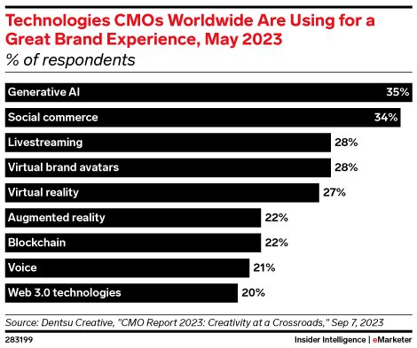 AHAMETA_'s tweet photo. 【The Rise of AI Power!】How CMOs Utilize AI to Shape the Future of Brands 🚀
AI has swept across all industries, becoming a partner and a driver of innovation. According to eMarketer's data, CMOs of major companies are actively embracing the AI wave and the charm of technology! https://t.co/0XzrZQpdqB