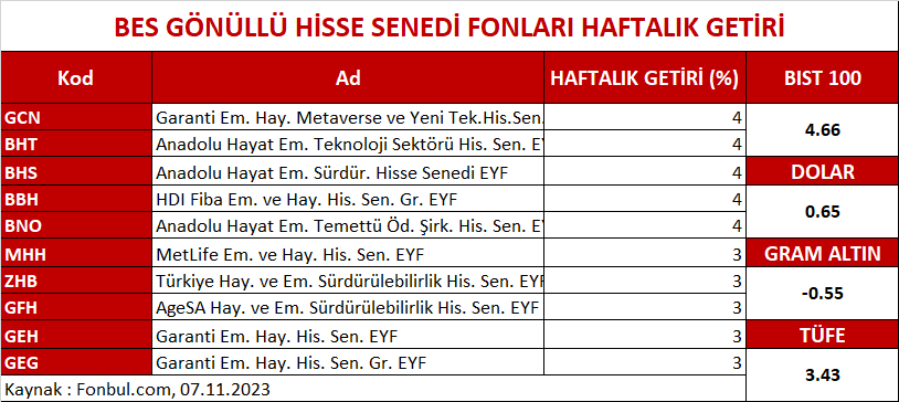 FonbulPlus's tweet photo. BES GÖNÜLLÜ HİSSE SENEDİ FONLARI HAFTALIK GETİRİLERİ
DETAY: https://t.co/kMMxWnAPbp
#GCN #BHT #BHS #BBH #BNO #MHH #ZHB #GFH #GEH #GEG #GRAMALTIN #BIST100 #DOLAR #TUFE https://t.co/NYKTua04gh