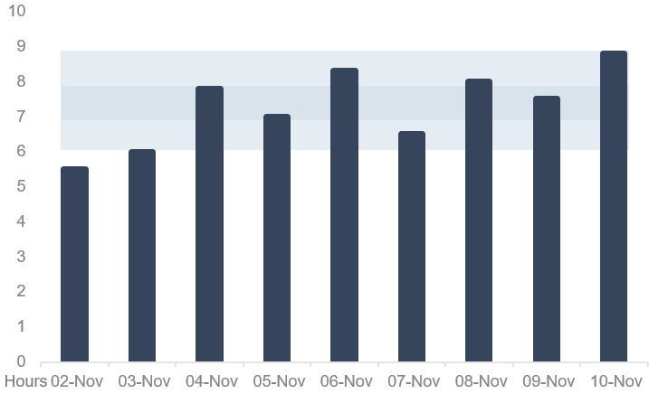 Combined with our Active Minutes and Gait Speed metrics, sleep monitoring rounds out a full 24-hour view of wellbeing for the older adults that we serve. We continue to prioritize prevention as the best approach to care delivery.