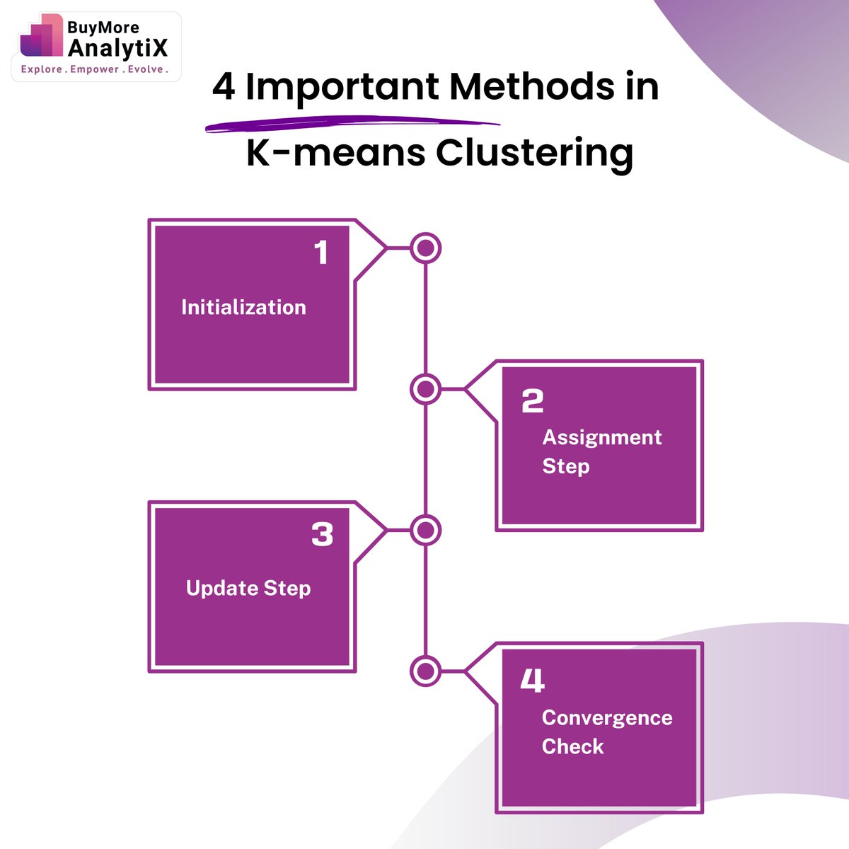 Four Important Methods in K-means Clustering! 📉

#KMeans #Clustering #DataAnalysis #MachineLearning #DataScience #UnsupervisedLearning #DataMining #DataClustering #Algorithm #DataAnalytics #PatternRecognition #StatisticalAnalysis #AI #BigData #MLAlgorithms #BuymoreAnalytix