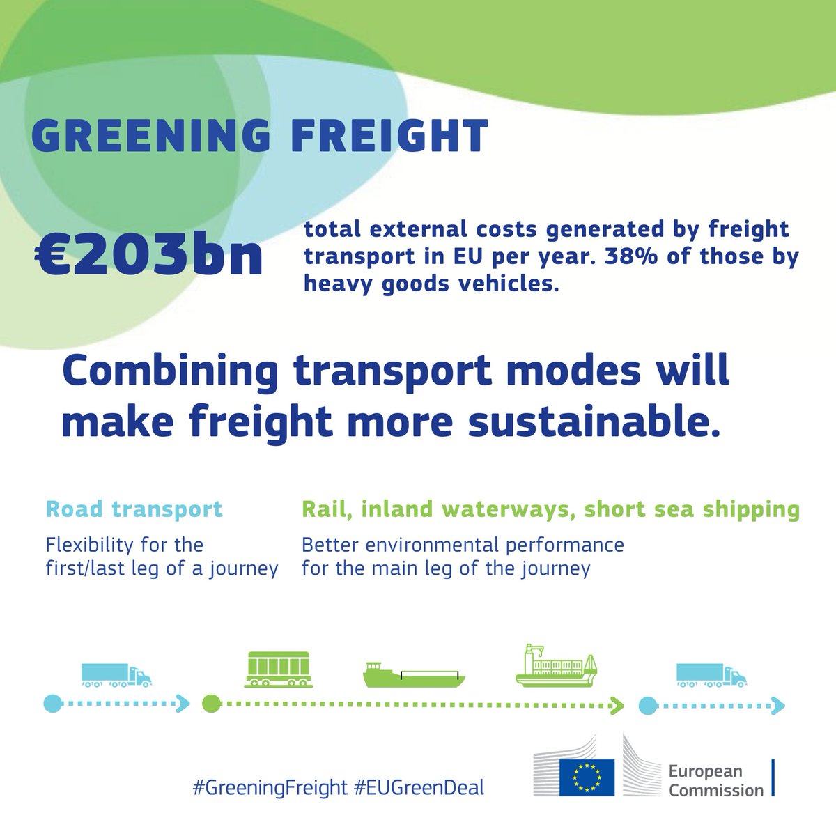 🆕For more sustainable freight transport, we are proposing to improve competitiveness of intermodal freight - transportation of goods using two or more transport modes. 🚆🚢🚛

Completing July #GreeningFreight package, in line with #EUGreenDeal goals.

▶️ europa.eu/!kQmjx9