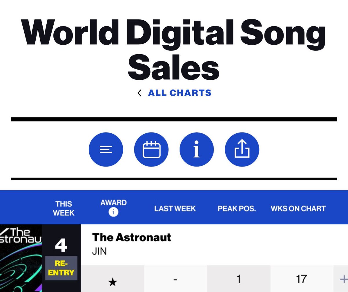 [CHARTS]
#TheAstronaut by #JIN re-enters the Top 5 (at 4) of this week billboard world digital song sales❤️‍🔥❤️‍🔥
now on its 17th cumulative week on the chart🥳🥳🥳

CONGRATULATIONS JIN
#TheAstronaut17WeeksWDSS