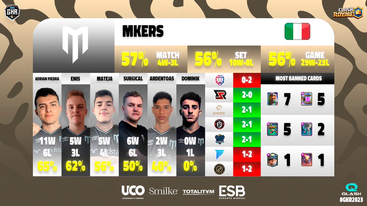 GKR 2025 (@gkrleagues) on Twitter photo ๐ #GKR2023 - PLAYOFFS
๐ฎ๐น <a href="/mkersofficial/">Mkers</a>, 2nd ranked team
๐ <a href="/RisingSun_GG/">Rising Sun Esports</a> on November 7th at 15:00 UTC+1
๐ 29 games won, 23 games lost
๐ค Best player, ๐ฒ๐ฝ <a href="/adrianpiedracr/">AdrianPiedra</a>
๐ซ Most banned card, ๐ก๏ธ EVO Royal Recruits
โ๏ธ They were solid all season long!
<a href="/EsportsRoyaleEN/">Clash Royale Esports</a> ๐ #GKR2023 - PLAYOFFS
๐ฎ๐น <a href="/mkersofficial/">Mkers</a>, 2nd ranked team
๐ <a href="/RisingSun_GG/">Rising Sun Esports</a> on November 7th at 15:00 UTC+1
๐ 29 games won, 23 games lost
๐ค Best player, ๐ฒ๐ฝ <a href="/adrianpiedracr/">AdrianPiedra</a>
๐ซ Most banned card, ๐ก๏ธ EVO Royal Recruits
โ๏ธ They were solid all season long!
<a href="/EsportsRoyaleEN/">Clash Royale Esports</a>