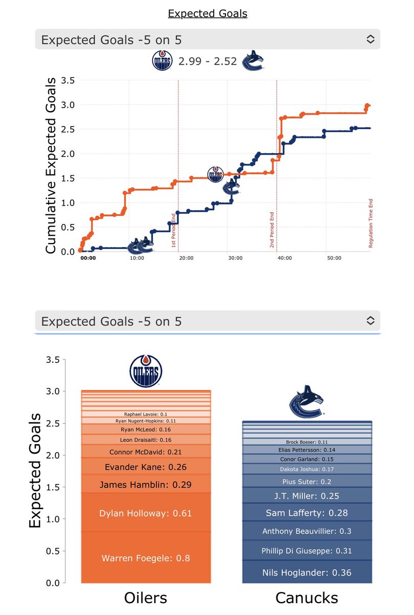 For the billionth time, Oilers outplayed their opponents at 5v5, yet still found a way to lose the hockey game Proves that Oilers losses are mostly caused by self-inflicted wounds, not the opponent