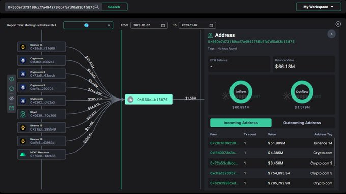 MetaGod_1's tweet photo. #NJIN COIN multi-signature wallet withdrew 169.3 million ENJ from Binance today, equivalent to approximately US$51.9 million
#Web3 #Crypto #NFT #NFTCommunity #BLOCKCHAIN #BSCGems #Sui #CryptoCommunity https://t.co/6nciHk7Ljw