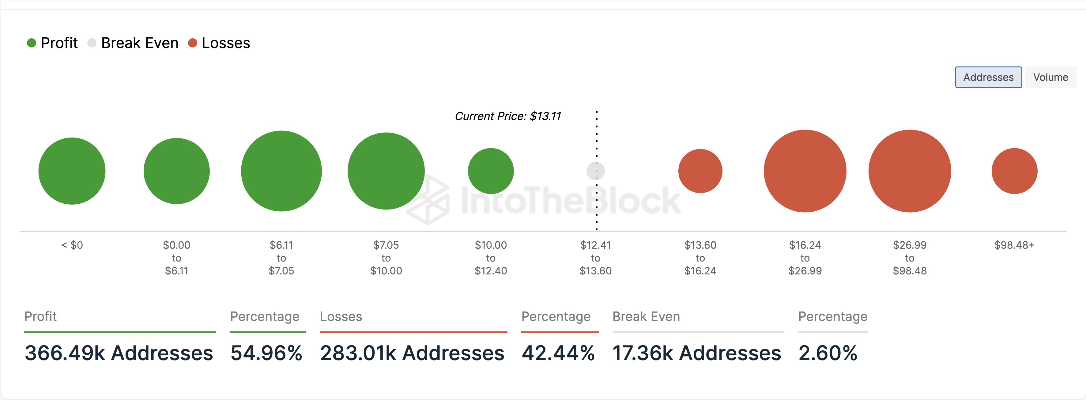 Chainlink Cost Basis