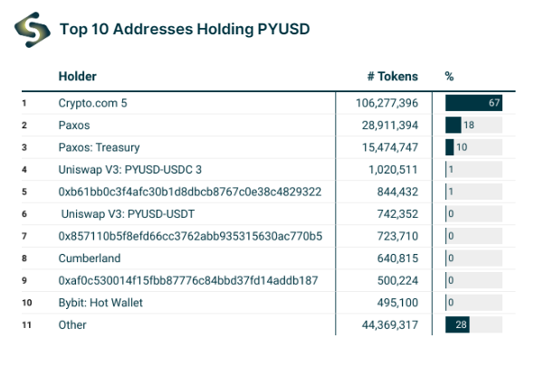1/7 📃The Dominant PYUSD Holders in the Competitive Stablecoin Arena!
