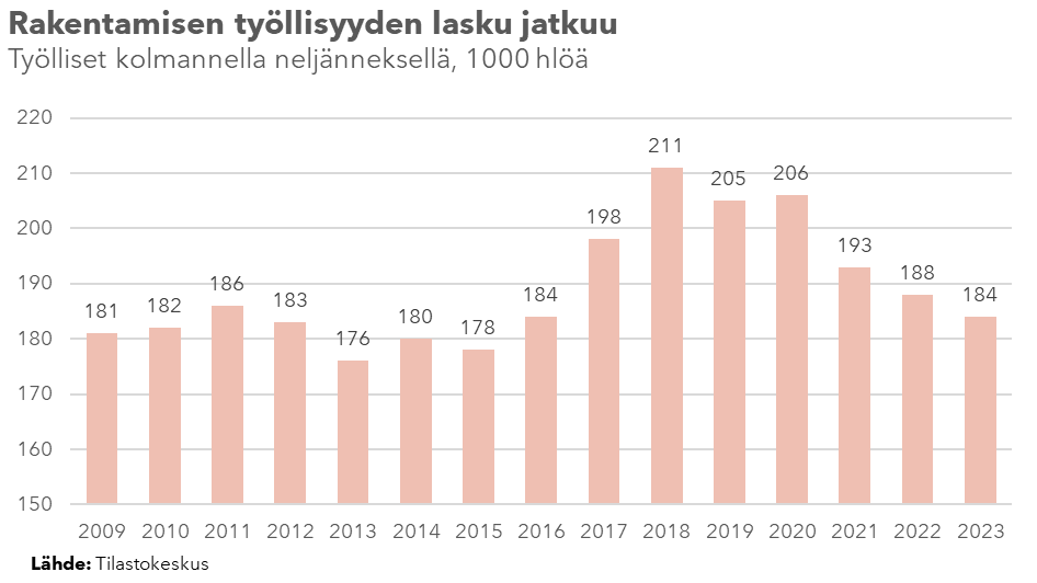 JouniVihmo's tweet photo. Rakentamisen työllisyys supistui Q3:lla 4 000 työllisellä edellisen vuoden vastaavaan ajankohtaan verrattuna.   

Tuotannon lasku jyrkkenee loppuvuonna ja jatkuu pitkälle ensi vuoteen.   

Työllisyydestä sulaa pois koko nousukauden kasvu.  

#rakentaminen #asuminen https://t.co/QY62CSilOO