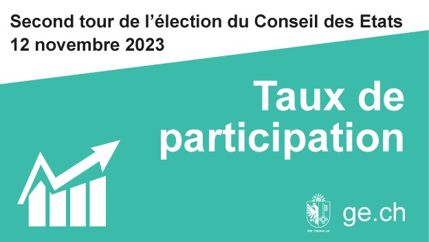 #12Novembre #GEVote #CHVote #EF2023: 06.11.23: Taux de participation à J-6: 24'135 votes enregistrés, 8,7% de participation