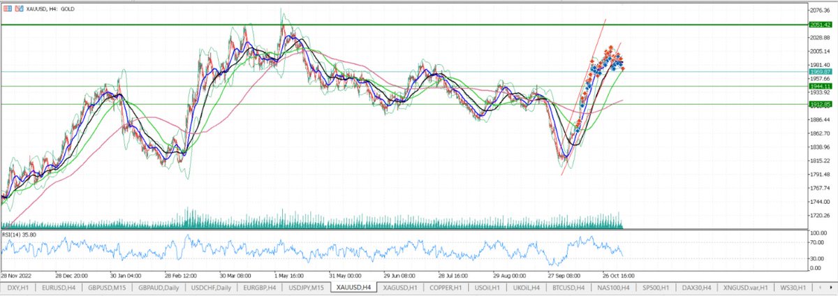 #XAUUSD

ABD verilerinin etkisiyle emtia, 2000.96 seviyesin arz bölgesinde satış baskısında .Fiyatların 1919.61 seviyesindeki talep bölgesine doğru geri çekilebilir.  2000.96 seviyesinin aşılması halinde fiyatların 2053.04 seviyesine doğru bir yükseliş sergileyebilir
