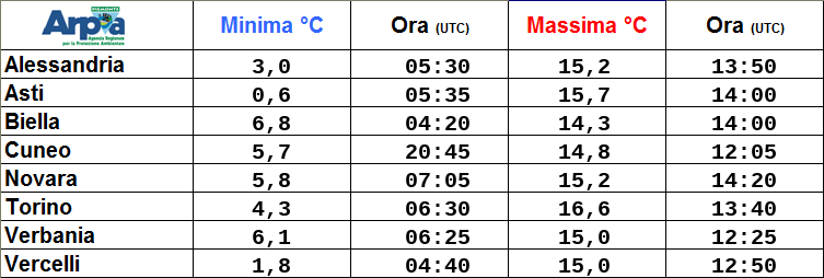 🌡 Temperature registrate ieri nei capoluoghi del Piemonte #meteoPiemonte