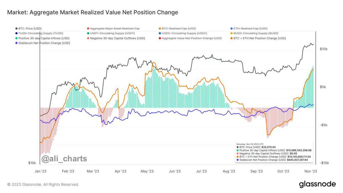🔥 JUST IN: The crypto market experiences a surge with $11 billion in new  positive capital inflows, as anticipation grows for the green light on a # Bitcoin spot ETF. ⏳ @glassnode
