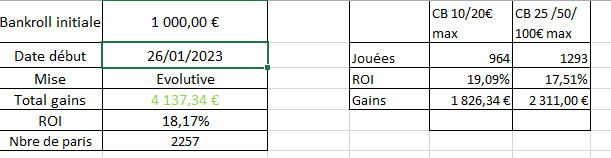 alexboostgp's tweet photo. Quand on commence avec une bankroll modeste, je recommande d'avoir une mise évolutive cad recalculer son unité de mise toutes les semaines en fonction de l'évolution de sa bankroll, ça permet d'avoir une croissance plus "exponentielle" https://t.co/qOw7A05rqR