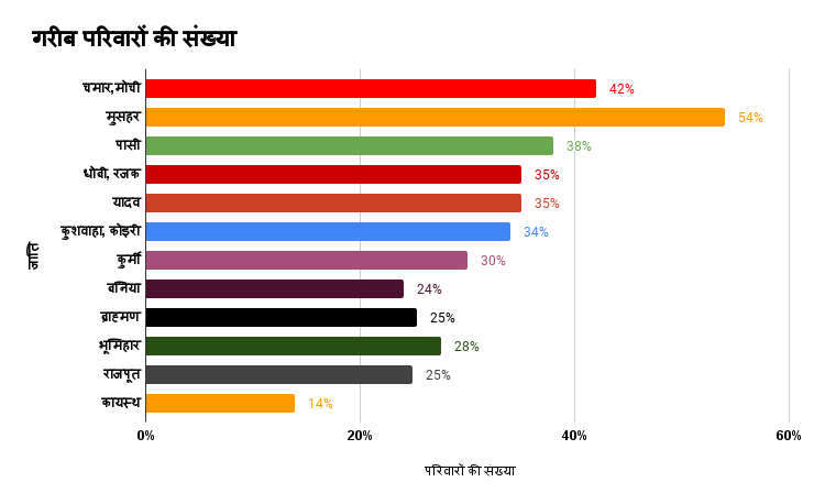 जाति के आधार पर प्रत्येक जाति में गरीब परिवारों की संख्या 

चमार,मोची: 42% 
मुसहर: 54% 
पासी: 38% 
धोबी, रजक: 35%  
यादव: 35% 
कुशवाहा, कोइरी: 34% 
कुर्मी: 30% 
बनिया: 24%
ब्राह्मण: 25.32% 
भूमिहार: 27.58%
राजपूत: 24.89%
कायस्थ: 13.83% 
#BiharCasteSurvey #Bihar