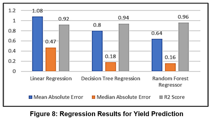 Crop Selection and Yield Prediction using Machine Learning Approach
bit.ly/45UZ2Ko
#CropYieldPrediction #DigitalAgriculture #MachineLearning #NaïveBayes #RandomForest #Agriculture #climatechange #AgriculturalSciences #agtech #Agronomy #PlantBreeding #PlantGenetic
