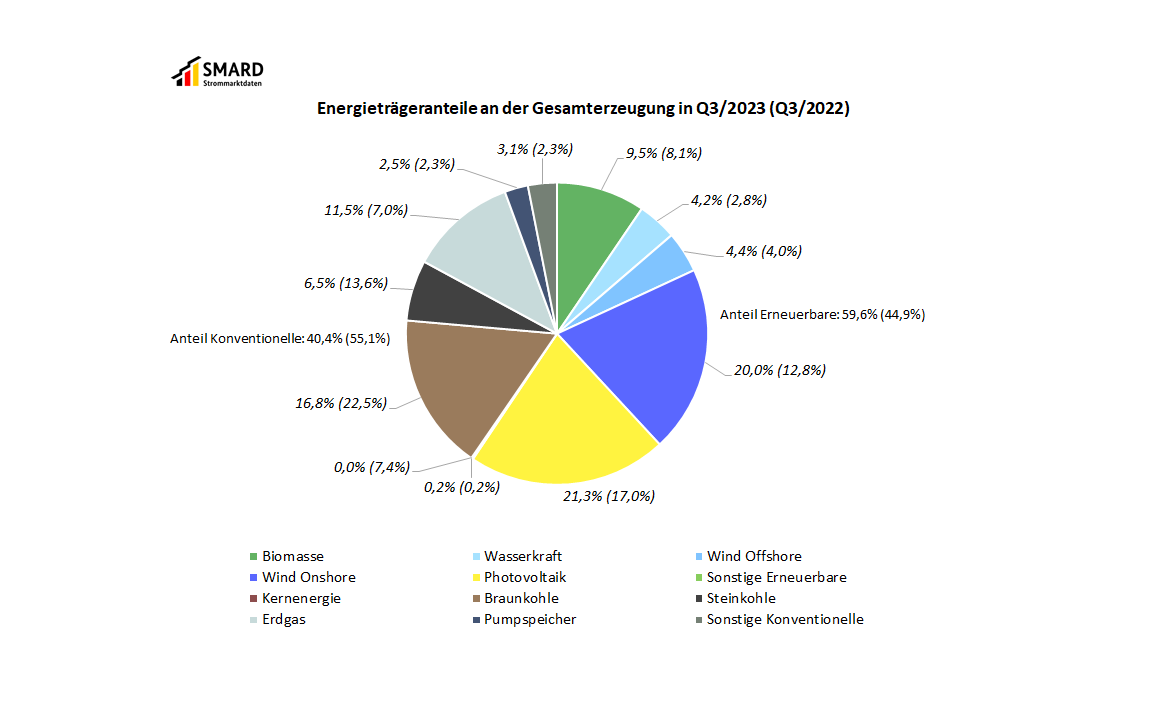 bnetza's tweet photo. Der #Strommarkt in Q3 2023: #Stromverbrauch 3,1 Prozent geringer als im Vorjahresquartal. Anteil #Erneuerbarer an Gesamterzeugung 59,6 Prozent. Durchschnittlicher #Großhandelspreis deutlich gesunken. Weitere Kennzahlen und Einordnungen jetzt auf #SMARD. https://t.co/9KLVxQo7Sy https://t.co/PF8lh1Vf5W