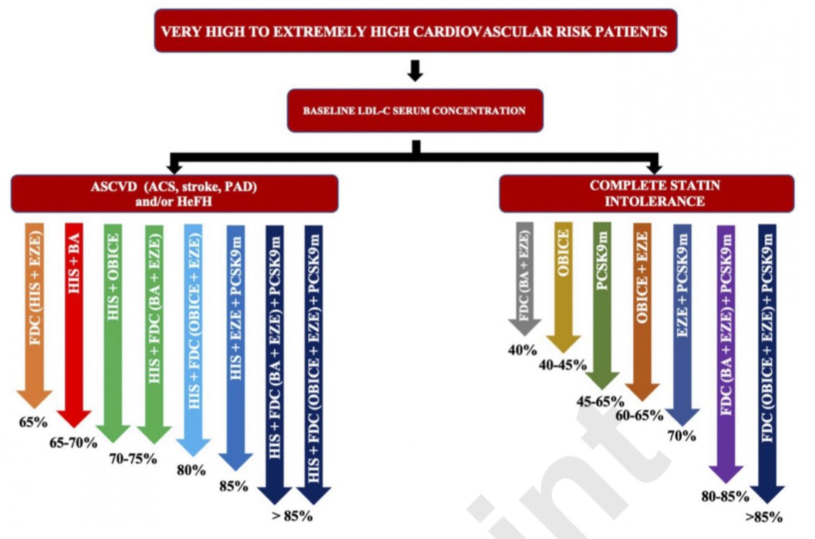 📌2023: The year in cardiovascular disease - the year of new & prospective lipid lowering therapies

#LLT #Lipids #Bempedoic #Inclisiran #PCSK9i #Statins #RCV #CVPrev #Review