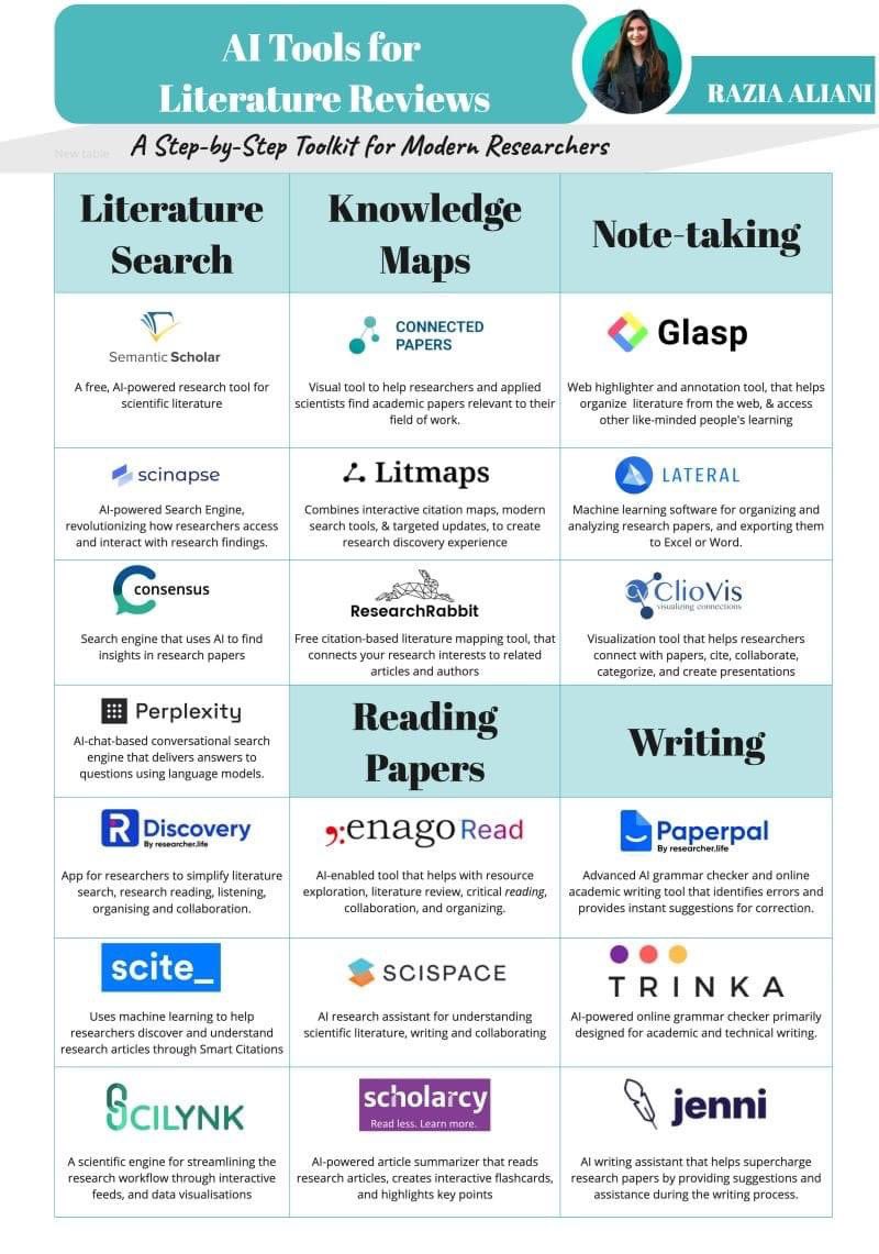 Al Tools for Literature Reviews:
A Step-by-Step Toolkit for Modern Researchers
Cc: Razia 
#academia #researchers #Research #phdlife #researchtool #researchpapers