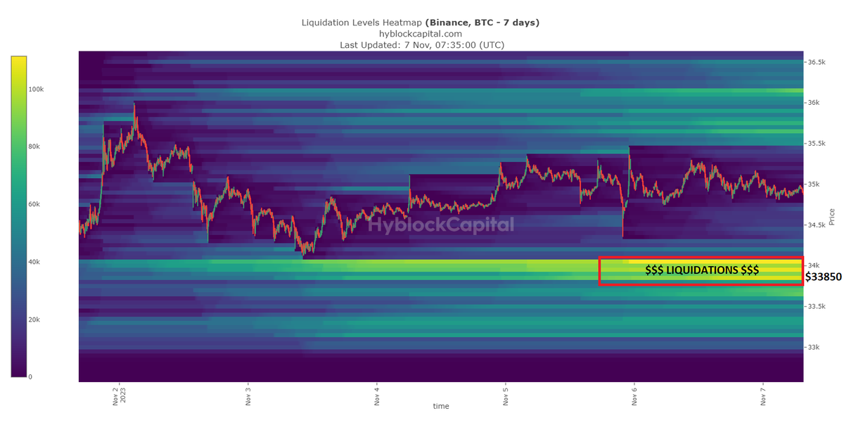 $BTC

Liquidation levels and liquidation heatmaps:

Choppy market, the market hasn't changed since yesterday. Still waiting for a good setup.

Still possible to see some upside first, but $33850 looks like a main target atm.