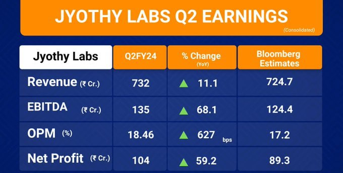 #JyothyLabs profit rises 59.2% year-on-year to Rs 104 crore.
