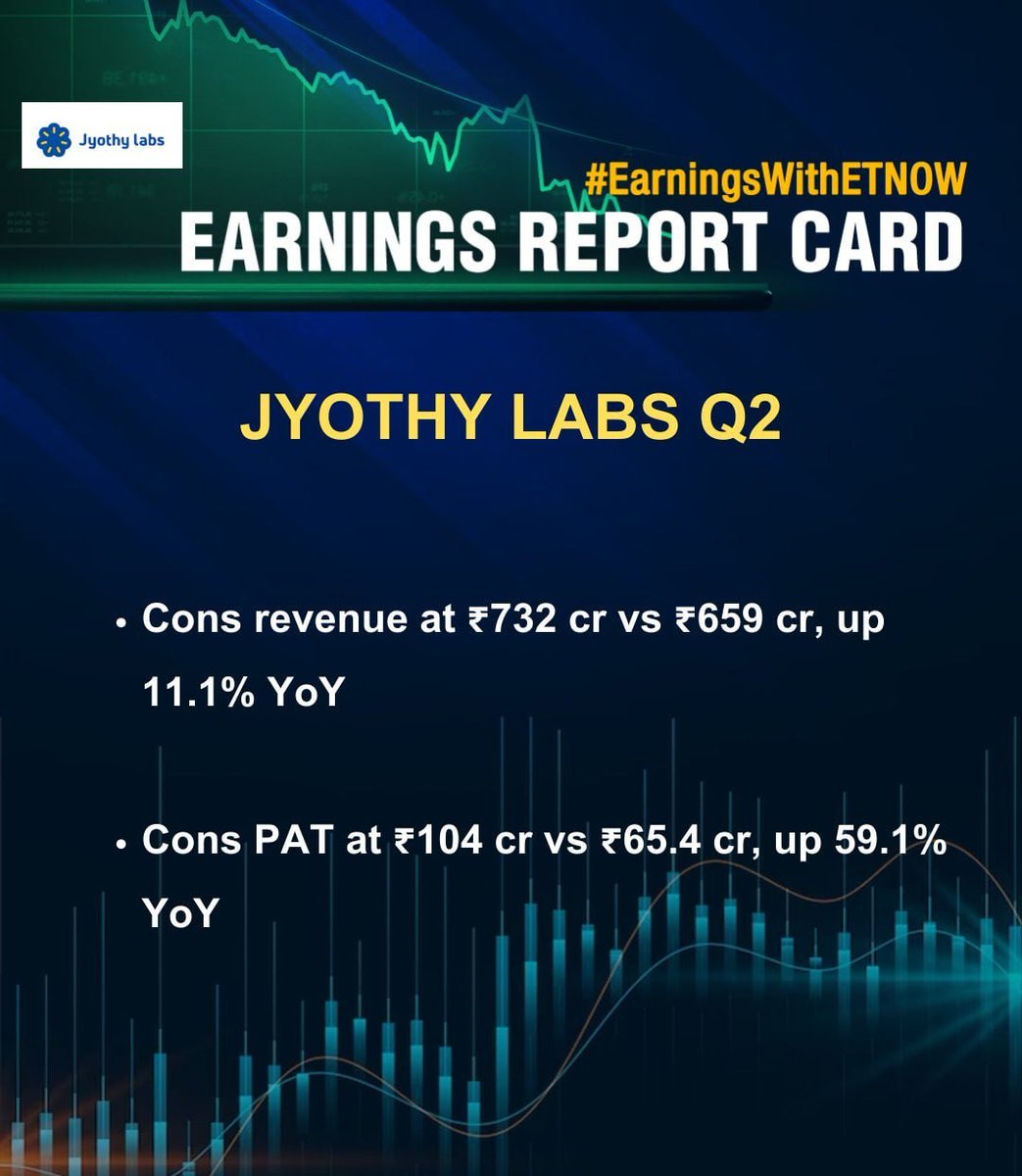 #JyothyLabs Q2: PAT up 59.1% YoY; revenue up 11.1%