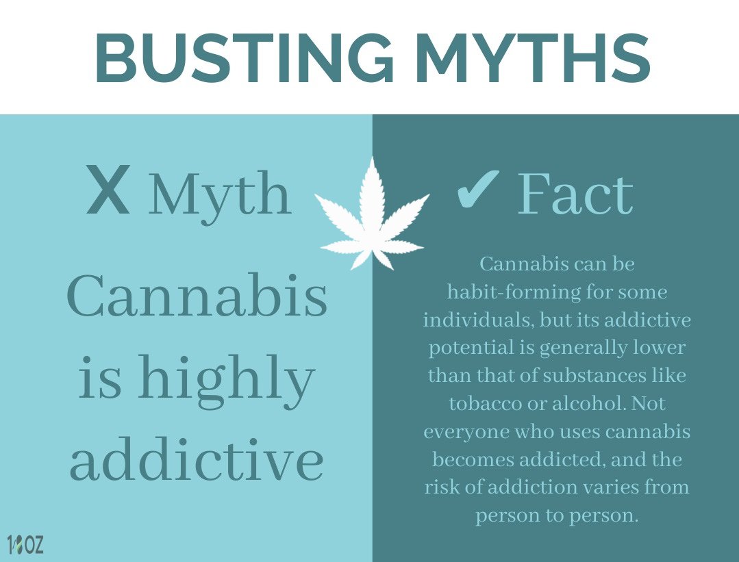 Cannabis is often misunderstood when it comes to addiction. Let's promote accurate information and open discussions about cannabis. 🌿💬

#CannabisFacts #ResponsibleUse #OpenConversation #BustingMyths #Facts #CannabisAwareness #Addiction #CannabisEducation #CannabisCommunity