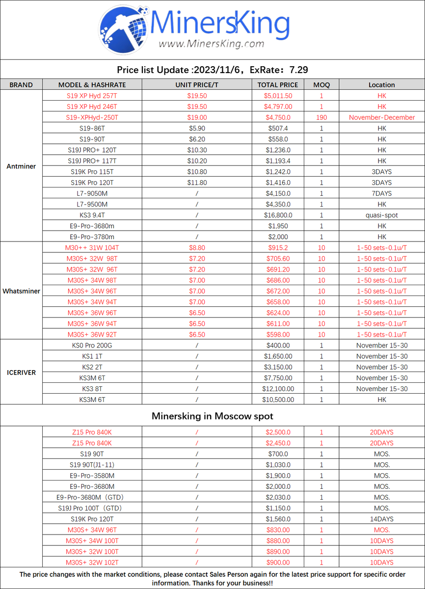 Anne8261's tweet photo. Hello everyone! 🤗
🎉This is MinersKing’s price list today.
🌈There are discounts for new customers, and the price for large orders is negotiable.
🍥More information: +8618818547356 (WeChat) +8619944082405 (WhatsApp)
#cryptocurrency #miner #digitalcurrency #antminer #moscow https://t.co/Wao1kFL3r9