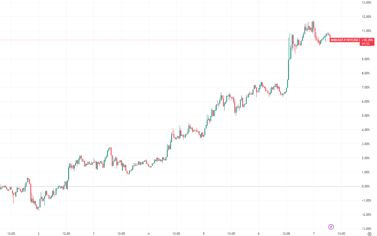 HashbTrading's tweet image. $BNB outperforming into this event... worth watching for rotations.