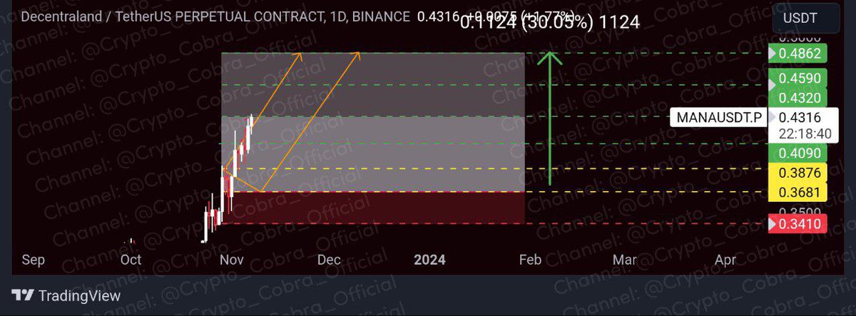 Cryptocalls02's tweet image. #MANAUSDT 🔥10X +139.11% profit (Target 02 Hit)💸

#Premium_Signal

🔥For more signals
⤵️🔗
👉 openinapp.co/mohk7

#API3 $BLUR $UNFI $TWT $YGG $ASTR $ACH $TRB $AAVE #C98 $AR $GRT $LQTY $IMX $ARK $SNT $TOKEN $EGLD $CELO $NEAR $BAKE $AR $ZEN #BTC #ETH #Binance