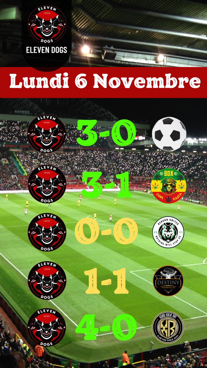 Voici les résultats de la soirée d’hier. 
2 victoire contre <a href="/XOLIEXR1/">XOLIE XR1</a> et <a href="/BOBMARLEY62260/">BOB MARLEY</a> en <a href="/BDX_CHAMPIONS/">⚽️ BDX CHAMPION’S ⚽️</a>. 
et 2 très bon matchs nul contre les deux équipes @RebornUTD et @GM_Destinys en tête du classement en @WOC_TOURNAMENT.
 Une belle soirée pour les Dogs. 💪💪🔴⚫️