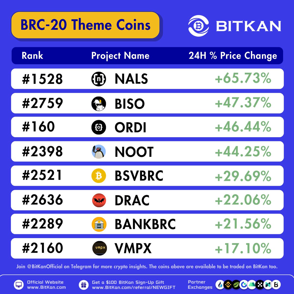 BitKanOfficial's tweet image. 💎 Top BRC-20 Coins On #BitKan

🔥 #NALS $NALS
🔥 @bisoswap $BISO
🔥 #ORDI $ORDI
🔥 @Brc20Noot $NOOT
🔥 #BSV $BSV
🔥 #DRAC $DRAC
🔥 #BANKBRC $BANK
🔥 #VMPX $VMPX

Find your favourite token on BitKan⤵️
bitkan.com/markets/
