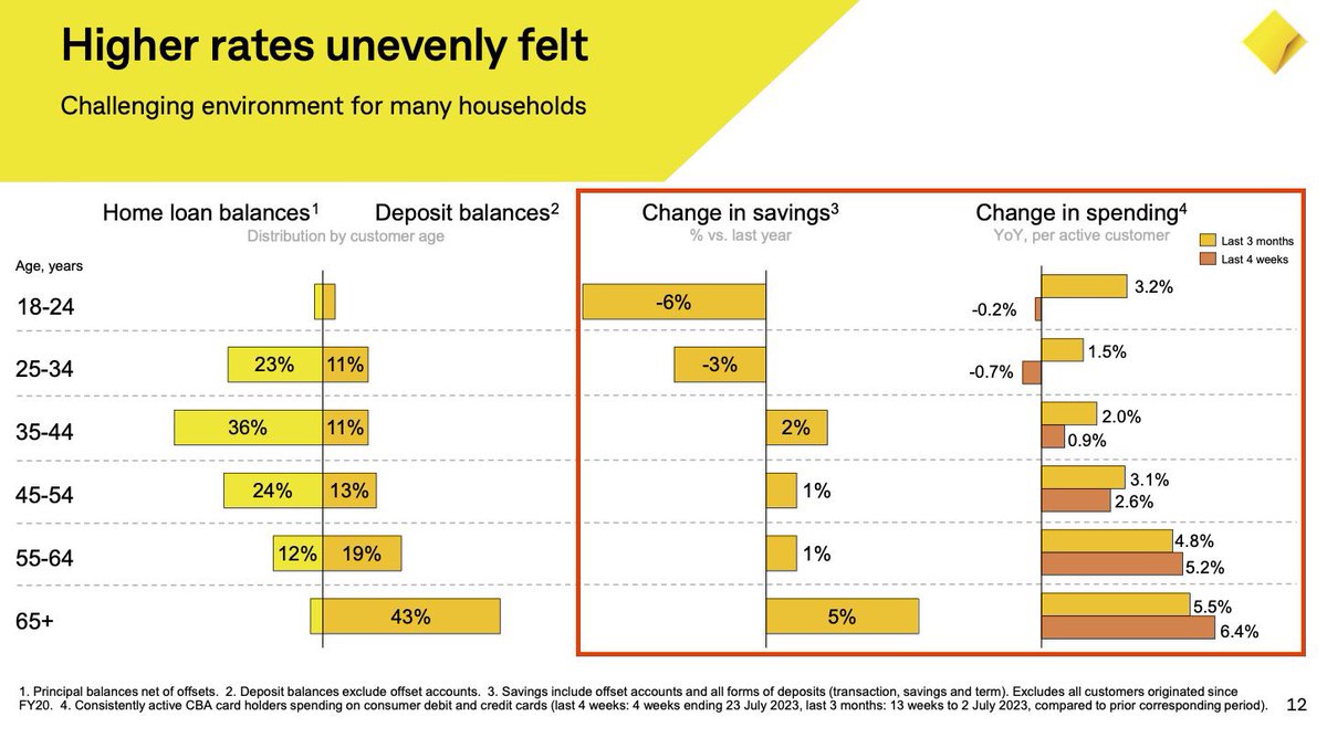 MrJoshPatrick's tweet photo. We have an ageing population in Australia. 

Keep hiking rates = more spending power due to high-interest savings accounts.

Data from $CBA https://t.co/0WvcHszu2L