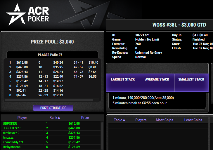 Ubpoker55's tweet image. WOSS #38 champion lets go. still live for a couple more tourneys we are back in the bankroll challenge.. they gone need an army to get rid of me #acrstormers #acr @ACRSTormers