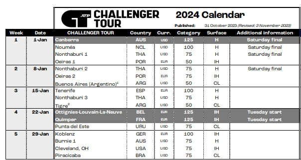 #ATPTour has released the January 2024 calendar🗓️ for @ATPChallenger Very similar to this year, with the notable return of Punta del Este in week 4.
