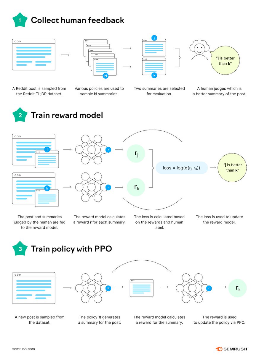 Let's figure out how ChatGPT really works ⬇️ social.semrush.com/3LNcsB8.
