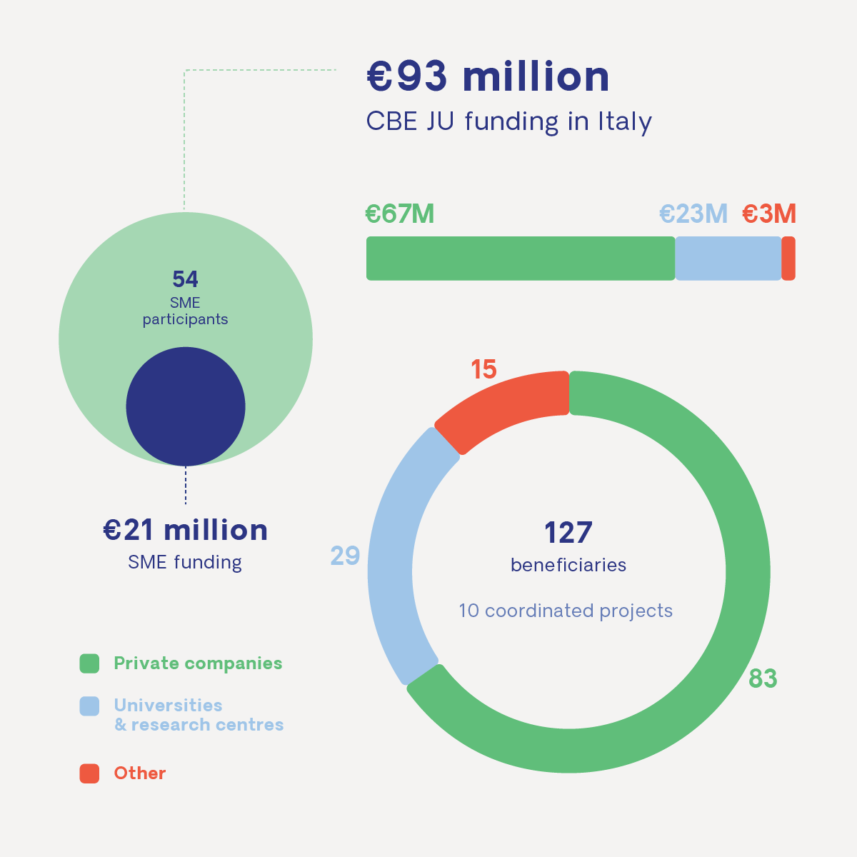CBE_JU's tweet photo. Did you know that #Italy ๐ฎ๐น attracted โฌ93 million in funding?
#Italy is home to the #FIRST2RUN #biorefinery, where the industry collaborates with local farmers to produce #sustainable #biobased solutions.
On the occasion of #Ecomondo23, let's explore the CBE JU numbers in ๐ฎ๐น. https://t.co/RkXUbVYhUJ