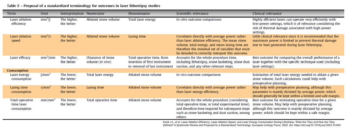 Laser ablation efficiency, speed & energy consumption in lithotripsy: Review & Proposal for a Standardized Terminology Free access👉authors.elsevier.com/sd/article/S24… 🔎⁉️ differing terms▶️we propose a standardized terminology Of interest to all urologists using lasers! @EurUrolFocus…