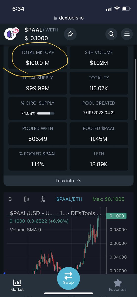 So $PAAL just broke $100m MC (FDV) 🤯. Launched only 4 months ago. 

Oh, and it also has an AMA with Gate.IO 🔥

<a href="/PaalMind/">PAAL AI 🧠🤖</a> 

<a href="/cryptojourneyrs/">Rodney</a> | <a href="/JakeGagain/">JAKE</a> | <a href="/Yourpop8/">YourPOP</a> |<a href="/stekisteks/">///Steki🧲</a> | <a href="/henokcrypto/">Henok</a> | <a href="/MeTammySki/">Tammy</a> | <a href="/Julia_zuz/">Julia Zuzanna 🇦🇺🇵🇱</a>