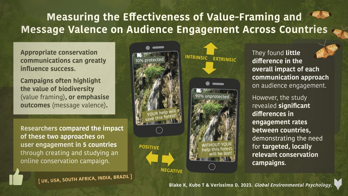 🧵[1/9]  🚨New paper!🚨
How do social media users respond to conservation messages using different types of framing styles? 
Read our paper to find out: doi.org/10.5964/gep.11…
#Conservation #AcademicTwitter #Marketing
<a href="/verissimodiogo/">diogoverissimo.bsky.social</a> <a href="/tak_kubot/">Takahiro KUBO</a> 
Infographic by Sarah Markes🌟