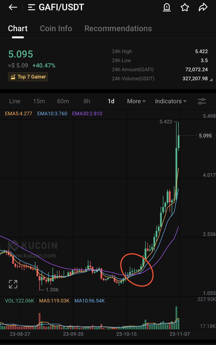 Bitcoinhabebe's tweet photo. I am giving best entry for $KAGI Here. Comparing it to GAFI , started uptrending hard after break above EMA Lines. 

Will hold $KAGI for some days till 2-3x 🫱🏻‍🫲🏼 https://t.co/zpWV7pxWiR
