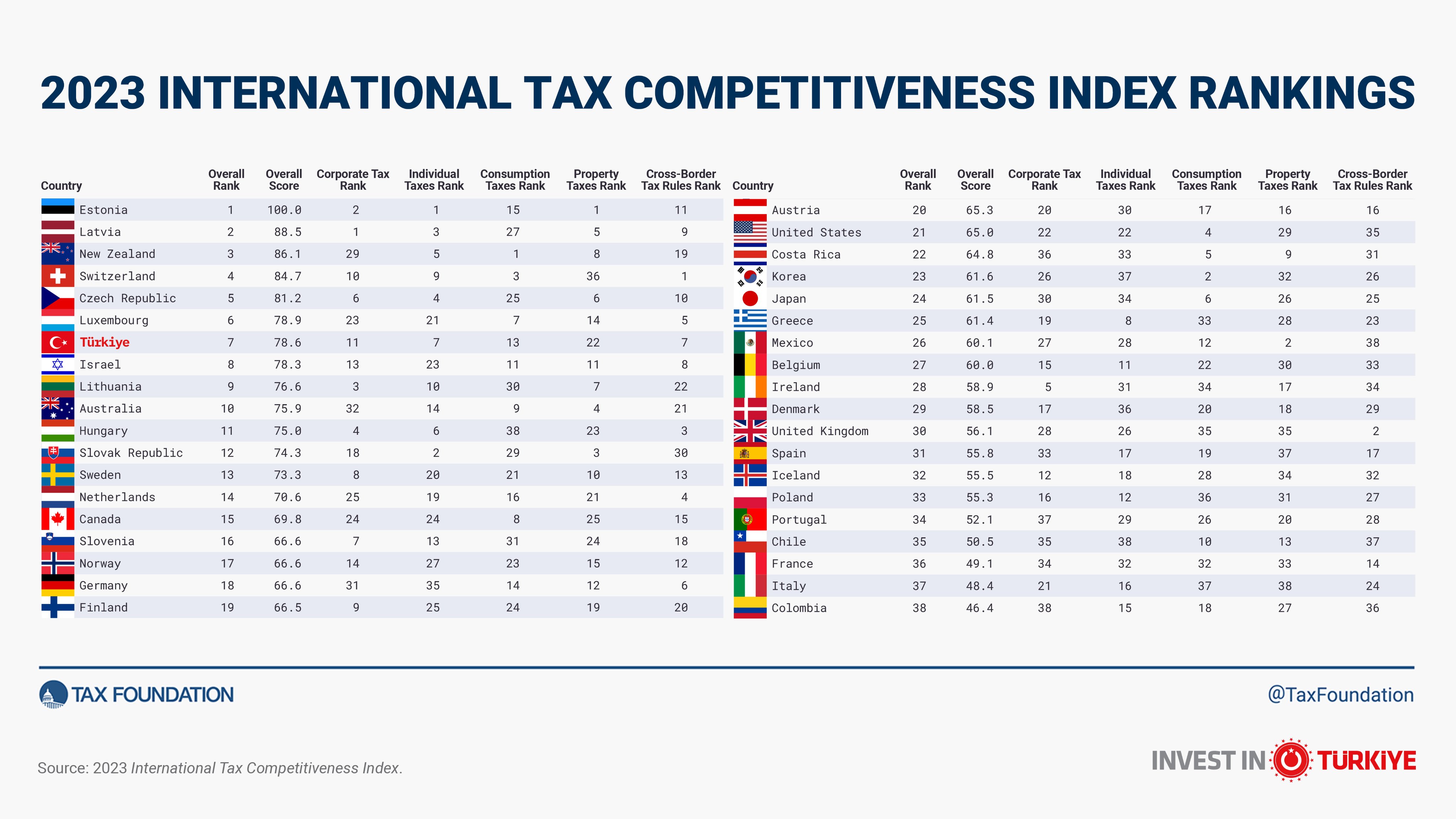 2023 International Tax Competitiveness Index