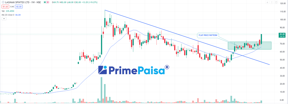 EyeOn_Trade's tweet image. #LAGNAM

Disclaimer -: This is not any recommendation, it's just sharing for knowledge and learning purposes. 

KEEP OBSERVING &amp;amp; KEEP LEARNING

✅ Follow Like ❤️  Retweet ♻️ For Max Reach!!
        
@primepaisa1 

#Multibagger 
#breakoutstocks #StocksToBuy #StocksInFocus