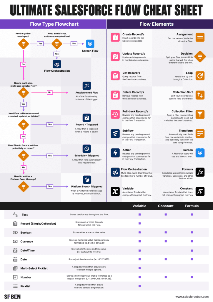 SalesforceBen's tweet image. Are you struggling to understand the many building blocks of Salesforce Flow? 😬
There is so much to learn about this much-loved automation tool – luckily, Tim is here to help!
👇 Check out his Flow cheat sheet:
bit.ly/49rgWaM
#Salesforce #SalesforceFlow