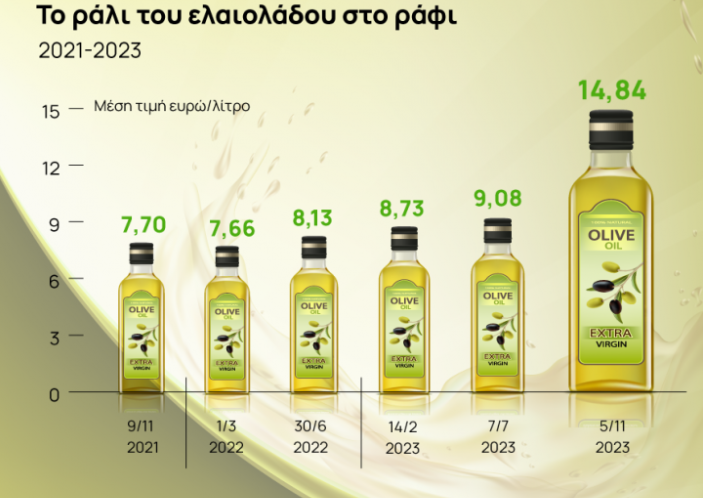 ViliardosV's tweet photo. Έχουν ξεφύγει εντελώς οι τιμές στα τρόφιμα, εξανεμίζοντας μισθούς και συντάξεις - μας εκδικείται η εγκατάλειψη του πρωτογενούς μας τομέα. https://t.co/JcE33kxN34