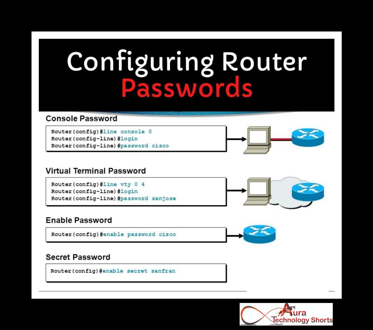 Auratechno72007's tweet image. Configuring router passwords
................
#ConfiguringRouterPasswords, #RouterPasswords, #SecurePasswords, #NetworkSecurity, #NetworkAdministration, #NetworkSetup, #ITSecurity, #CyberSecurity, #SecureNetworks, #PasswordManagement